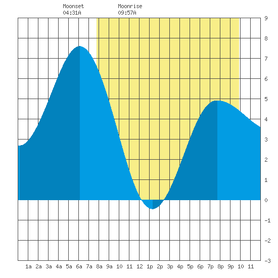 Cold Bay tide chart for Saturday, April 13, 2024