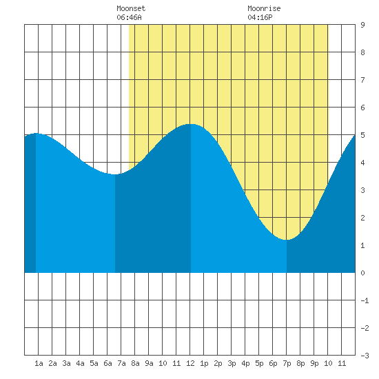Cold Bay tide chart for Thursday, April 18, 2024