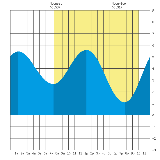 Cold Bay tide chart for Friday, April 19, 2024