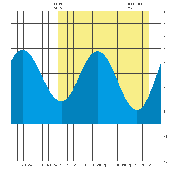 Cold Bay tide chart for Saturday, April 20, 2024