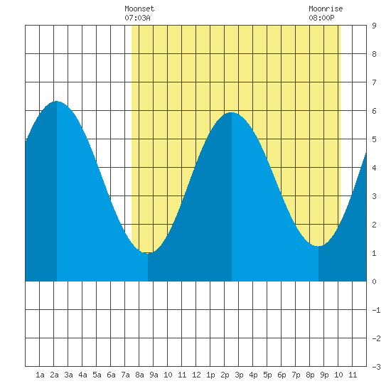 Cold Bay tide chart for Sunday, April 21, 2024
