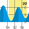 Cold Bay tide chart for Monday, April 22, 2024