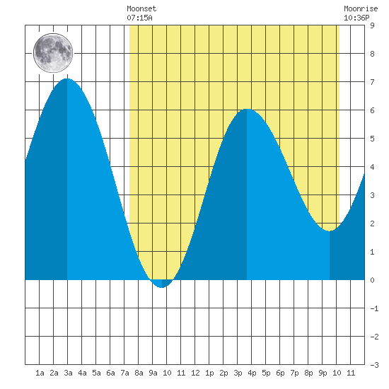 Cold Bay tide chart for Tuesday, April 23, 2024