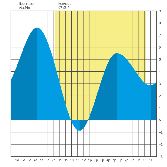 Cold Bay tide chart for Friday, April 26, 2024
