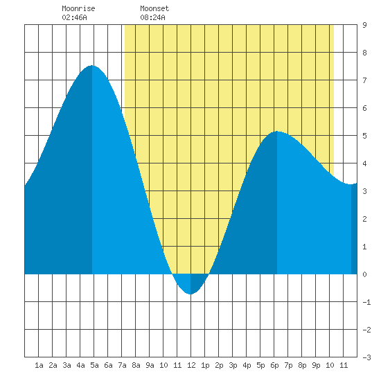 Cold Bay tide chart for Saturday, April 27, 2024