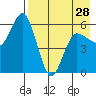 Cold Bay tide chart for Sunday, April 28, 2024