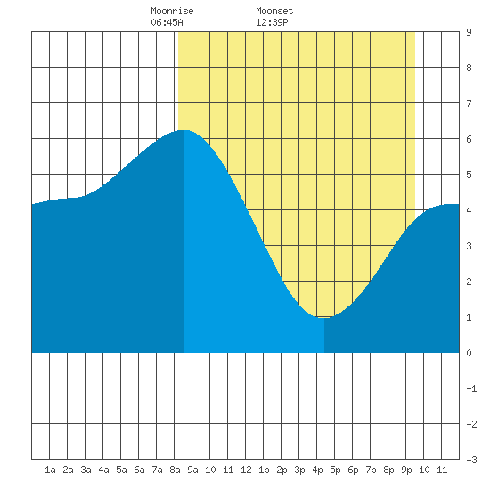 Cold Bay tide chart for Tuesday, April 2, 2024