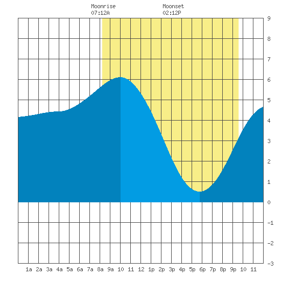 Cold Bay tide chart for Wednesday, April 3, 2024