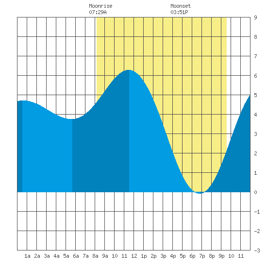 Cold Bay tide chart for Thursday, April 4, 2024