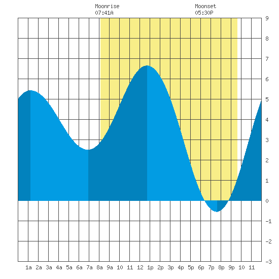 Cold Bay tide chart for Friday, April 5, 2024