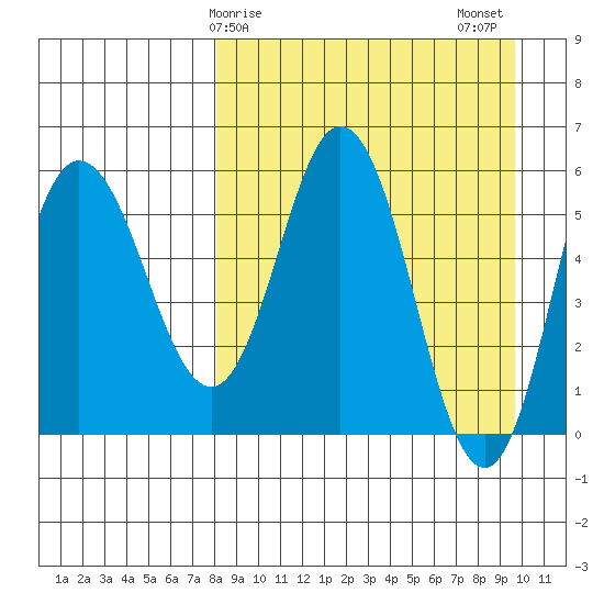 Cold Bay tide chart for Saturday, April 6, 2024