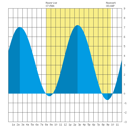 Cold Bay tide chart for Sunday, April 7, 2024