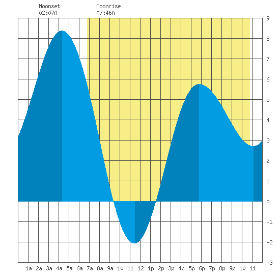 Cold Bay tide chart for Friday, May 10, 2024