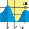 Cold Bay tide chart for Monday, May 13, 2024