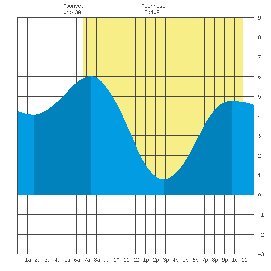 Cold Bay tide chart for Tuesday, May 14, 2024