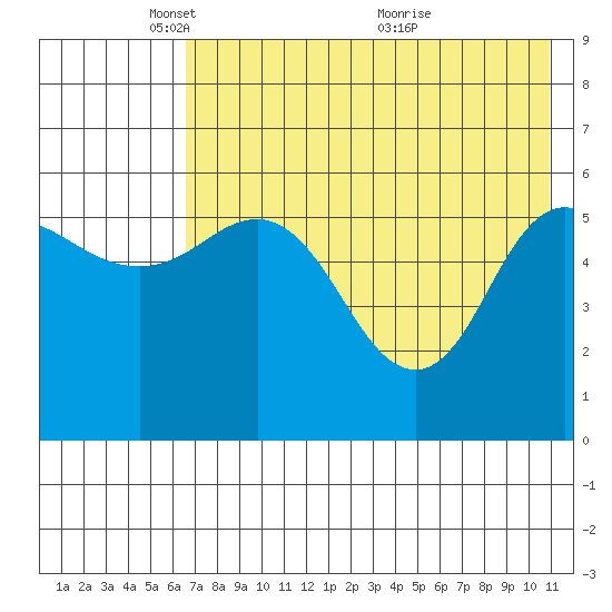 Cold Bay tide chart for Thursday, May 16, 2024