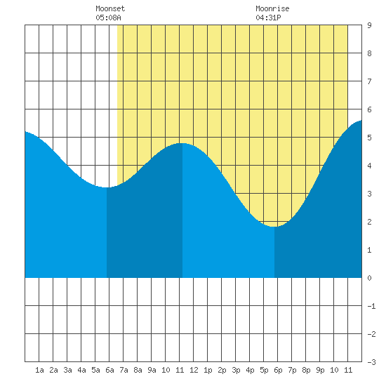 Cold Bay tide chart for Friday, May 17, 2024