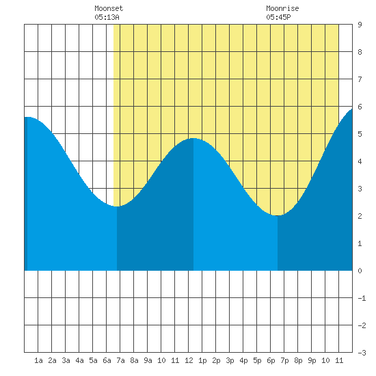 Cold Bay tide chart for Saturday, May 18, 2024