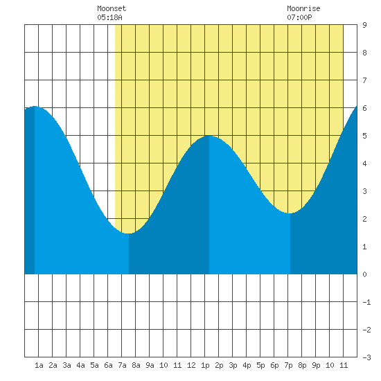 Cold Bay tide chart for Sunday, May 19, 2024
