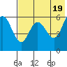 Cold Bay tide chart for Sunday, May 19, 2024
