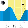 Cold Bay tide chart for Wednesday, May 1, 2024