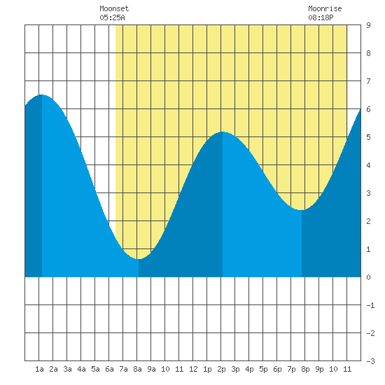 Cold Bay tide chart for Monday, May 20, 2024