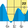 Cold Bay tide chart for Wednesday, May 22, 2024