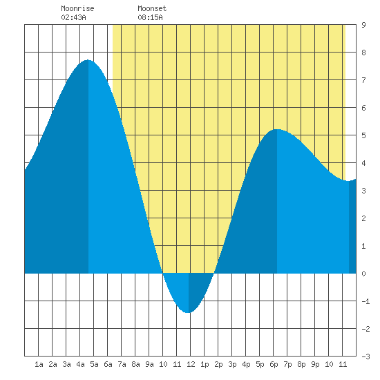 Cold Bay tide chart for Sunday, May 26, 2024