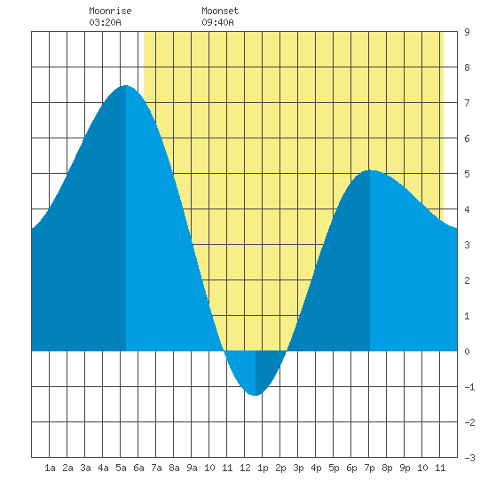 Cold Bay tide chart for Monday, May 27, 2024