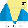 Cold Bay tide chart for Monday, May 27, 2024