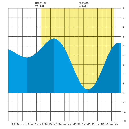 Cold Bay tide chart for Thursday, May 2, 2024