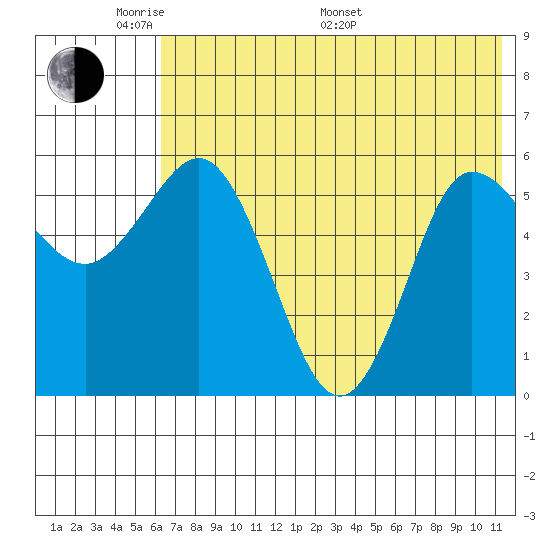 Cold Bay tide chart for Thursday, May 30, 2024
