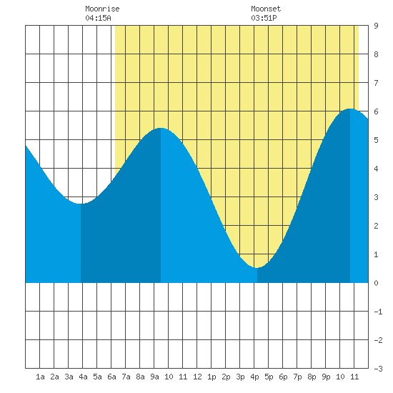 Cold Bay tide chart for Friday, May 31, 2024