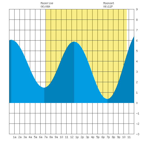 Cold Bay tide chart for Saturday, May 4, 2024