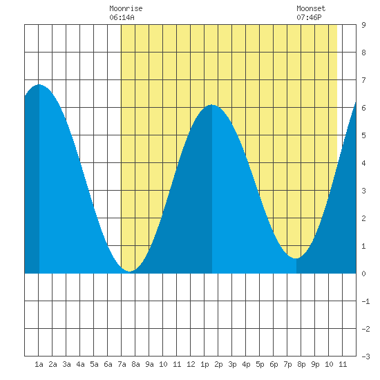 Cold Bay tide chart for Sunday, May 5, 2024