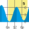 Cold Bay tide chart for Sunday, May 5, 2024