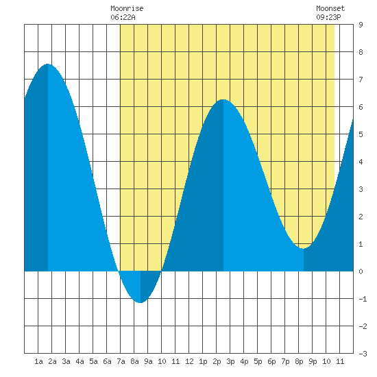 Cold Bay tide chart for Monday, May 6, 2024