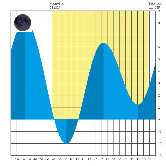Cold Bay tide chart for Tuesday, May 7, 2024