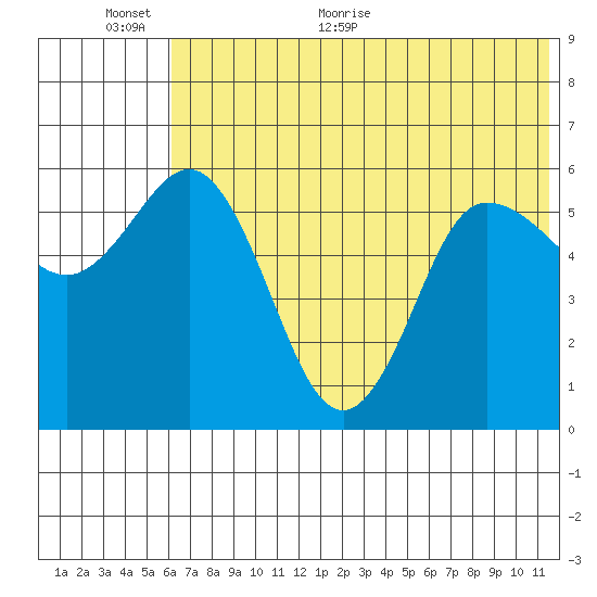 Cold Bay tide chart for Wednesday, June 12, 2024