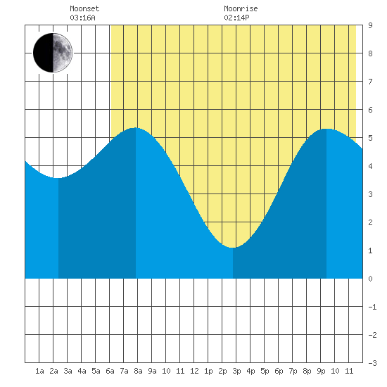 Cold Bay tide chart for Thursday, June 13, 2024