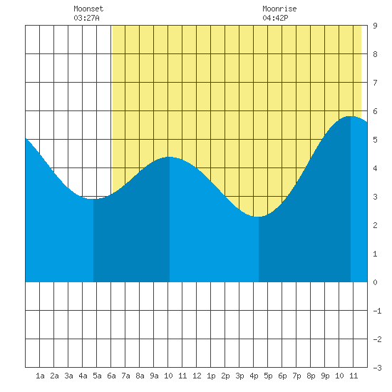 Cold Bay tide chart for Saturday, June 15, 2024