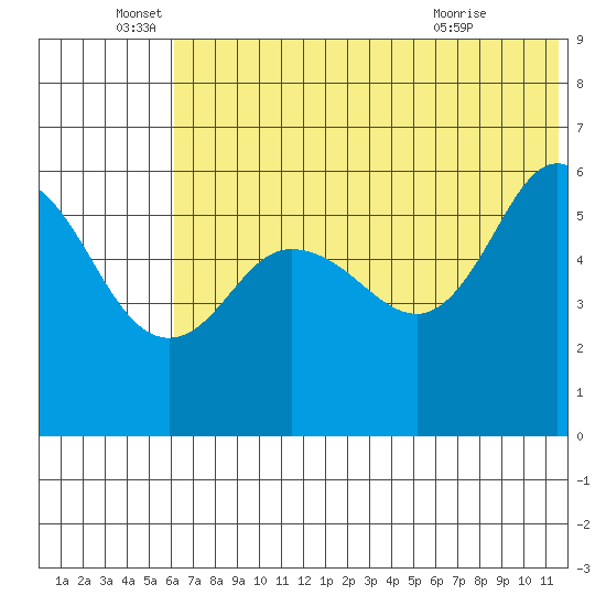 Cold Bay tide chart for Sunday, June 16, 2024