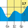 Cold Bay tide chart for Monday, June 17, 2024