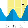 Cold Bay tide chart for Saturday, June 1, 2024