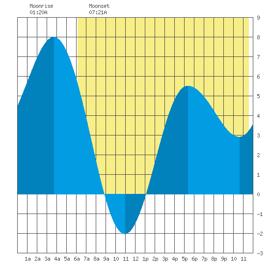Cold Bay tide chart for Sunday, June 23, 2024