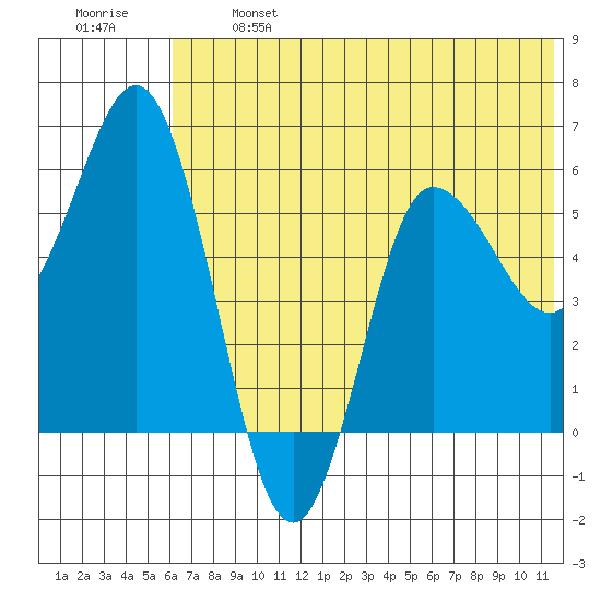 Cold Bay tide chart for Monday, June 24, 2024