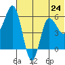 Cold Bay tide chart for Monday, June 24, 2024