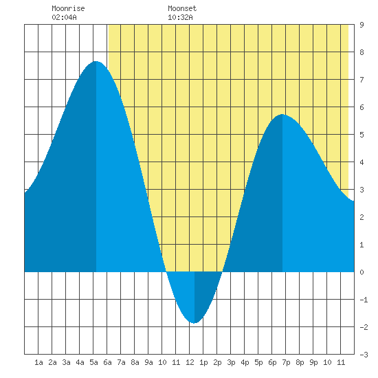 Cold Bay tide chart for Tuesday, June 25, 2024