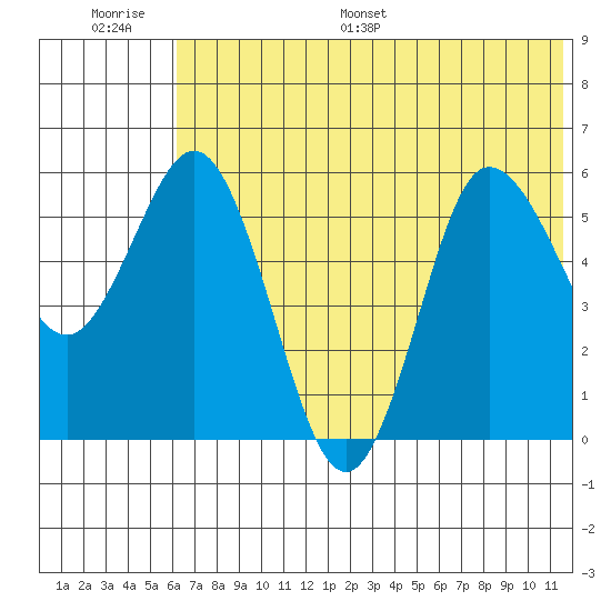 Cold Bay tide chart for Thursday, June 27, 2024