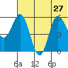 Cold Bay tide chart for Thursday, June 27, 2024